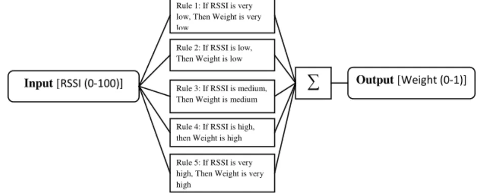 Figure 2. Mamdani fuzzy membership function of  (a) RSSI, and (b) weight 
