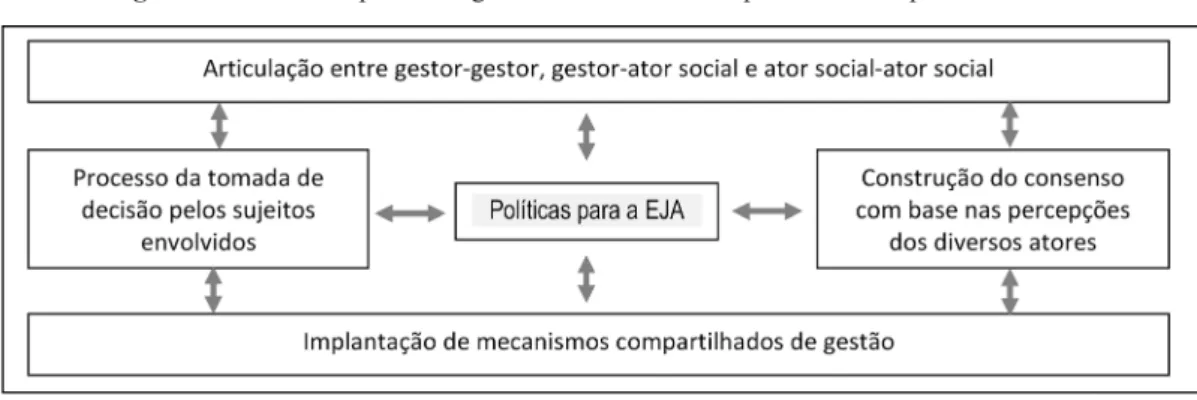Figura 1 – Diretrizes para uma gestão educacional compartilhada das políticas de EJA