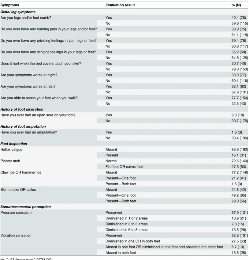 Table 3. Frequency distribution of patients that were allocated in each of the DPN related variables modalities.