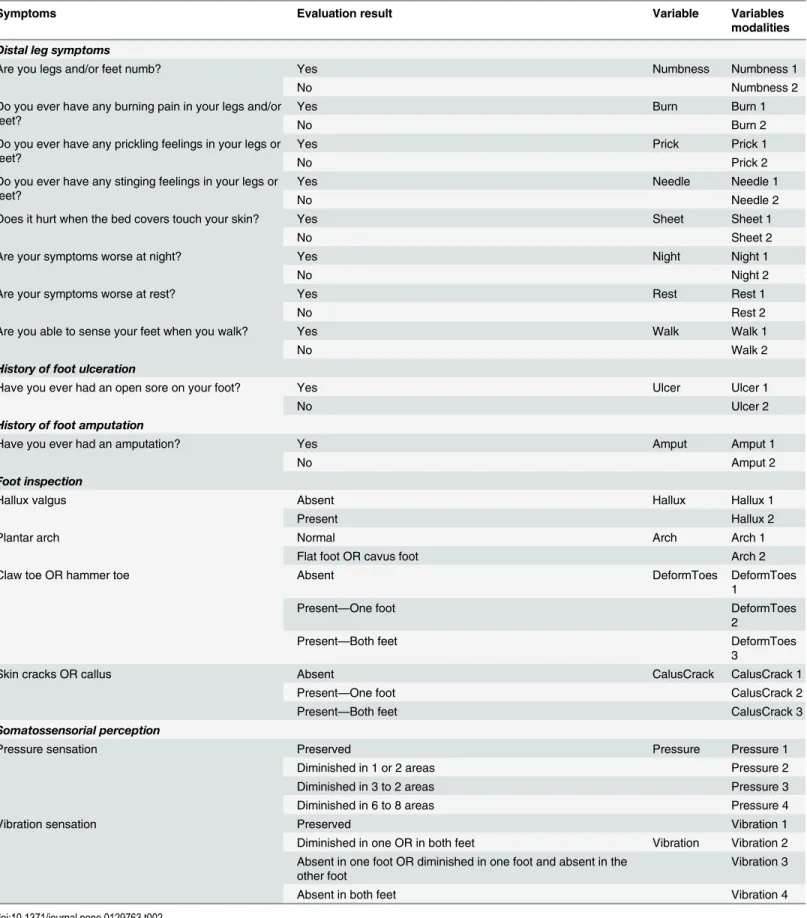 Table 2. Symptoms and signs assessment, qualitative DPN-related variables for the study and variables modalities.