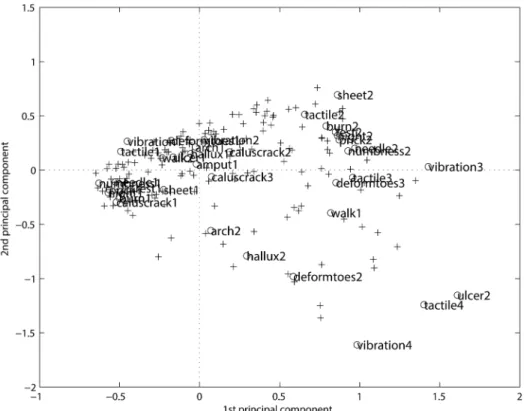 Fig 1. The MCA representation. The projection on the first 2 axes (29%) and 2 (17%) represents only 46%