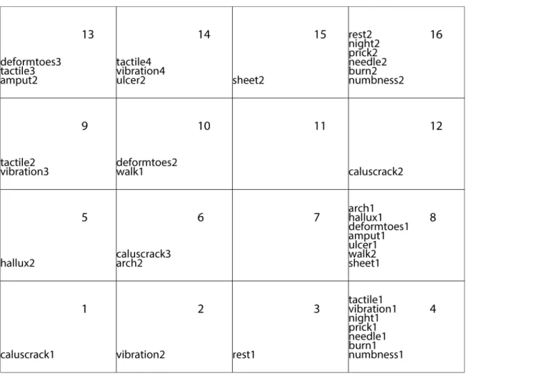 Fig 2. Repartition of the 39 modalities on the Kohonen map with 500 iterations.