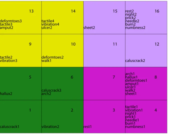 Fig 3. Macro-classes grouping the modalities into 4 easy-to-describe classes.