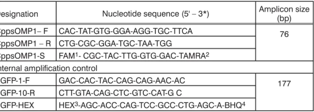 Table 1. Specific primers and probes used for detection of Cp. Psittaci (adapted from Pantchev et al., 2009)