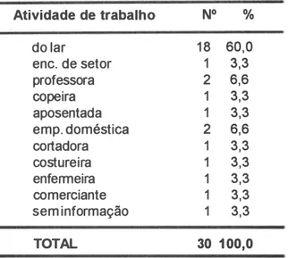 Tabela  1  - D istri b u i ção  das  pac ie ntes  mastectomizadas segundo faixa etãria, 1 991 