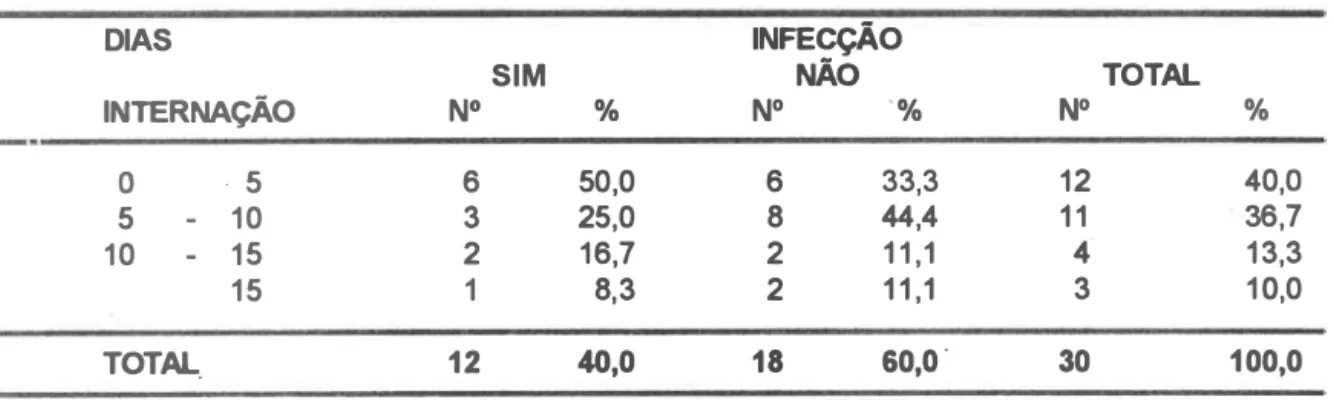 Tabela  5  - Distribuição  das  pacientes  mastectomizadas  segundo  tempo  de  internação  e  presença de infecção,  1 991 