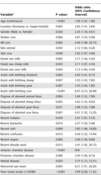 Table 4. Bivariate analysis of demographic and other exposure factors for anti-RVFV seropositivity by village location.