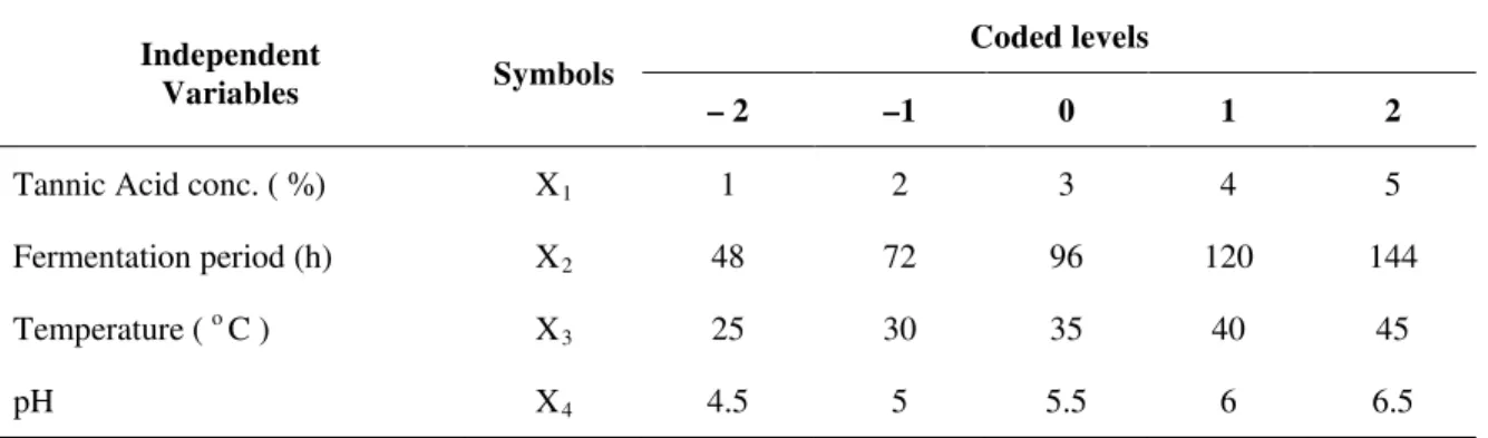 Table 1 Coded and actual levels of the independent variables for the design of experiment for tannase production using Aspergillus flavus on  Redgram Husk  Independent  Variables  Symbols  Coded levels  – 2  –1  0  1  2 