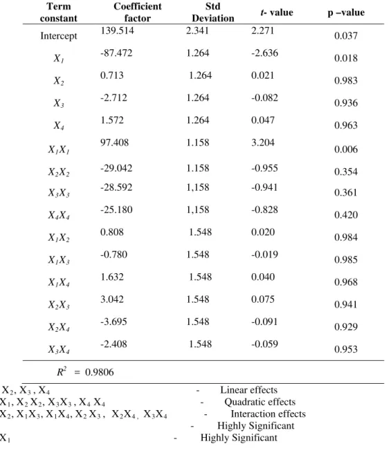 Table 3: Regression analysis and corresponding t and p- value of second order polynomial model for the optimization of Tannase production by  A.flavus using Redgram Husk 