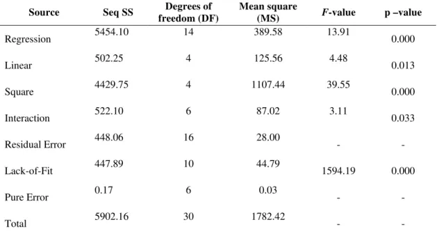 Table 4 : Analysis of variance (ANOVA) for the quadratic polynomial model for Tannase production by Aspergillus flavus using Redgram Husk 