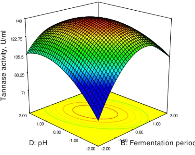 Fig 5: Three dimensional Plot showing the effect of pH and Fermentation period on tannase activity