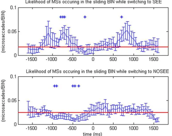 Figure 5 shows the average timecourse data for the ‘see’ and
