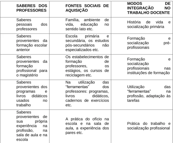Tabela 01 - Modelo Tipológico para identificar e classificar os saberes dos professores  segundo Tardif e Reymond (2000, p