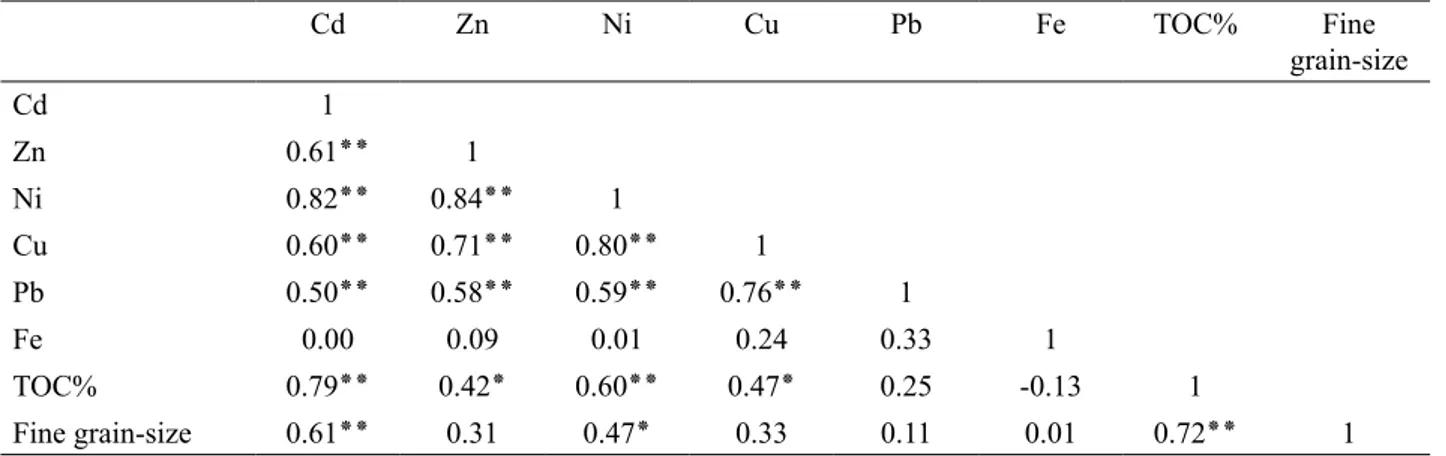 Table 5. Pearson’s correlation coeficient between metals, TOC and Fine grain-size