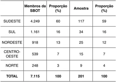 Tabela 1 – Número de membros da SBOT e distribuição dos  entrevistados por região geográfica – Frequência absoluta e  relativa