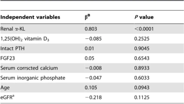 Table S2 Multiple regression analysisA of serum 1,25(OH) 2 vitamin D3 levels in CKD patients at stages 1, 2 and 3.