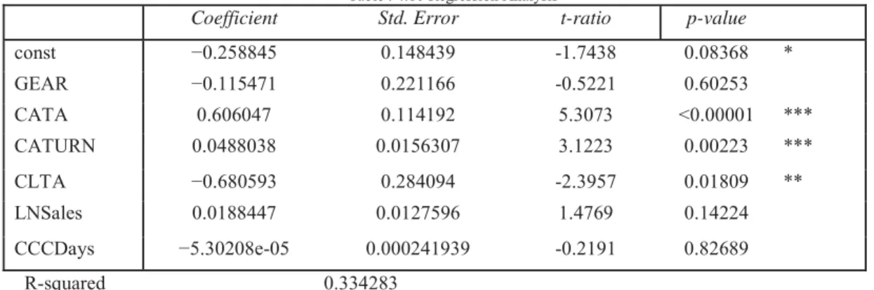 Table : 4.10 Regression Analysis