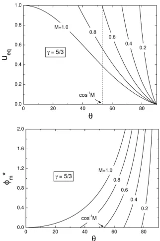 Fig. 2. (a) The strength of compressive solitons, u eq , as a func- func-tion of the obliquity angle θ, for γ = 5/3, and for various M ≦ 1