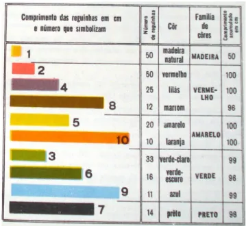 Figura 1 – Quadro descritivo do material de Cuisenaire