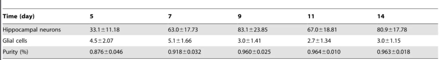 Figure 3. Fluorescent intensity values of NT-4 in different groups. There is a significant increase in the expression of NT-4 in the model group compared to the control group (p,0.01); the expression of NT-4 at each concentration (low, medium and high) of 
