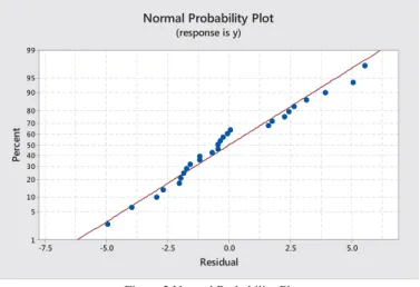 Figure 2 Normal Probability Plot 