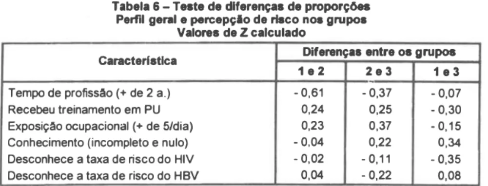 Tabela  6  - Te.te  de diferença.  de poorçs  Peil  gell  e ecepçlo de ... co nos guo