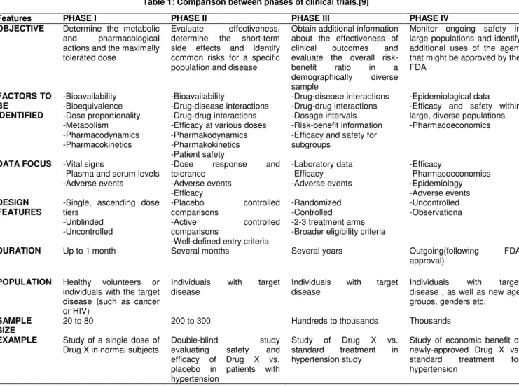 Table 1: Comparison between phases of clinical trials.[9] 