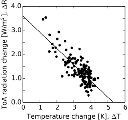 Figure 3. Evolution of radiative flux at the top of the atmosphere with temperature changes at the surface in the dark desert world of the early Eocene climate