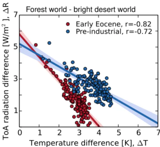 Figure 4. Evolution of differences in the TOA radiative flux be- be-tween the forest world and the bright desert world with  corre-sponding differences in near-surface temperature