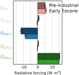 Figure 5. Net radiative forcing and its single components for the comparison of the forest world to the bright desert world