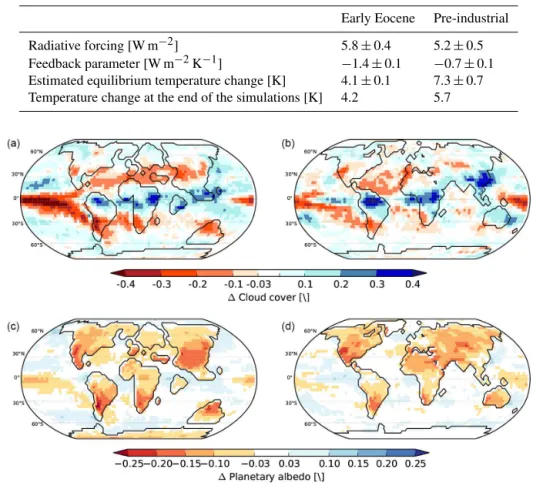 Table 3. Net radiative forcing by afforesting a bright desert world for the early Eocene climate and the pre-industrial climate