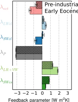 Figure 7. Net feedback parameter and its single components for the comparison of the forest world to the bright desert world