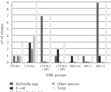 Table 1. Minimal Inhibitry concentration of cefepime in ESBL-producing enterobacteria