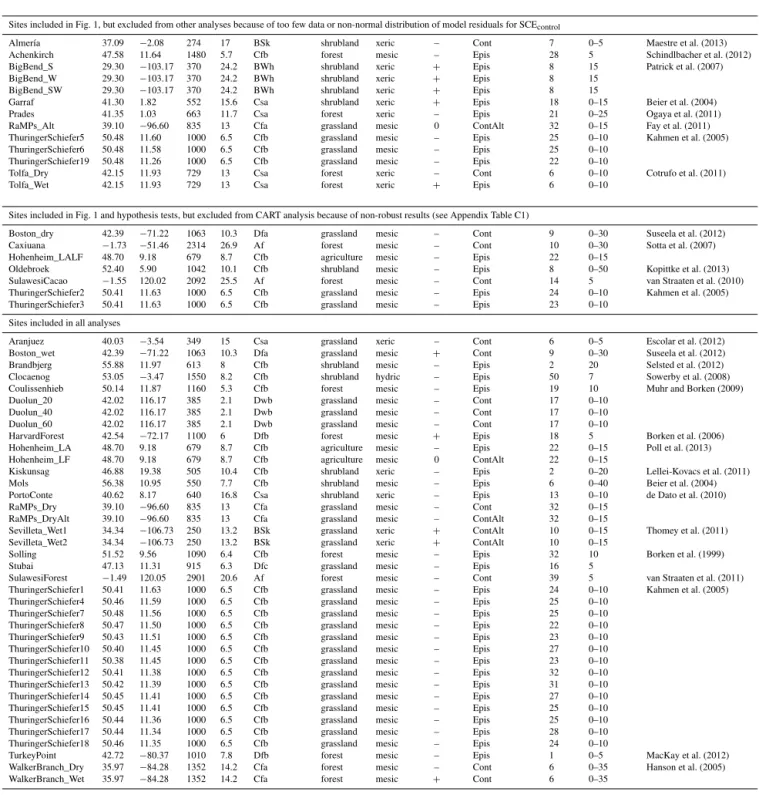 Table A1. Information about the precipitation manipulation experiments: latitude (Lat), longitude (Long), mean annual precipitation (MAP, mm), mean annual temperature (MAT, ◦ C), Köppen classification (Köppen class.), vegetation type hydrology (Hydr.), man