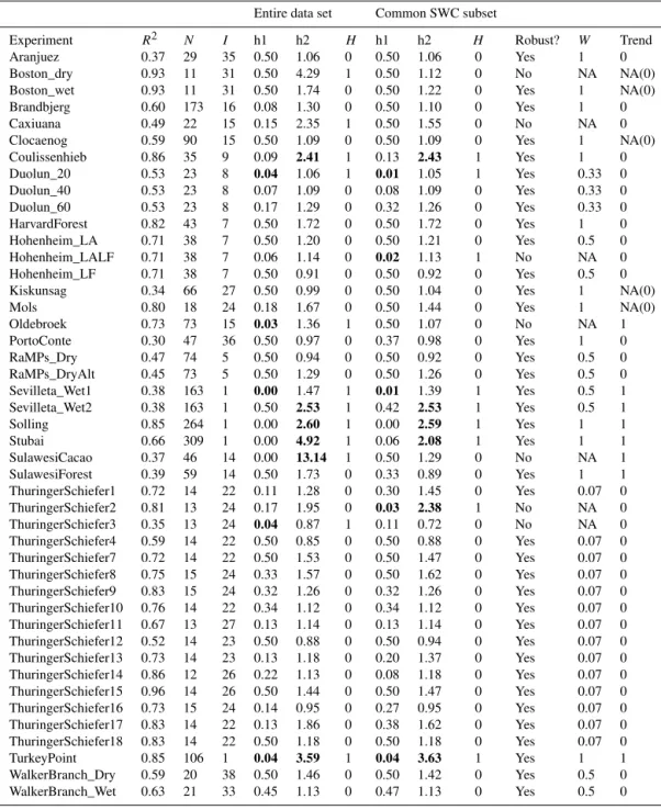 Table C1. For each experiment, we present the R 2 of the model fitted to the data of the control plots, the number of data points (N) and the median interval (in days) between two consecutive measurements of soil CO 2 efflux (I)