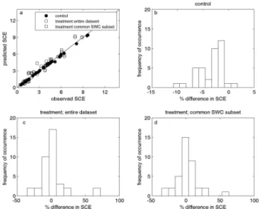 Figure 3. (a) Predicted soil CO 2 efflux (SCE, µmol CO 2 m −2 s −1 ) versus observed SCE for control, for the treatment when using the entire data set, and for the treatment when using the common SWC subset