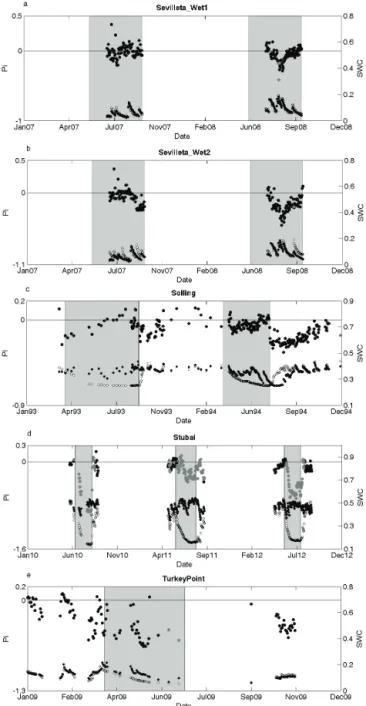 Figure 4. Classification and regression tree (CART) showing for which groups of experiments our hypothesis (H1: the moisture  re-sponse of soil CO2 efflux (SCE) as observed in the controls can be used to predict SCE in the treatment) could and could not be