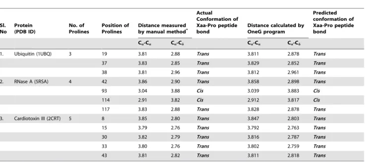 Table 3 lists DG HX and DG U reported in the literature for 16 different proteins along with their DG HX *