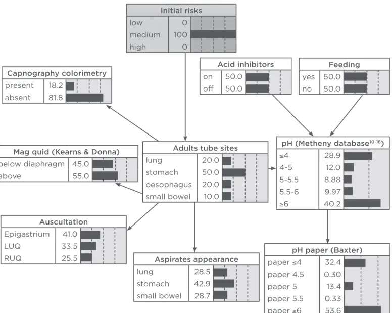 Figure 1: The Bayesian Network model for the safe veriication of nasogastric tubes.