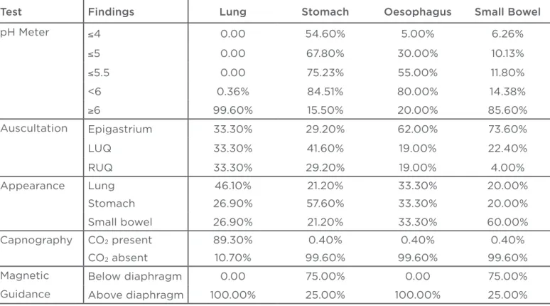Table 1: Sensitivity of the bedside tests in positioning blindly inserted NG tubes.
