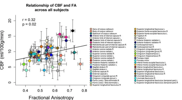 Fig 4. Scatterplot between FA and CBF values. Each symbol represents data from one WM region averaged over all subjects