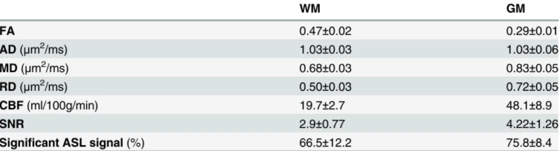 Table 1 summarizes CBF, FA, AD, RD, MD and SNR of CBF as well as the proportion of signif- signif-icant ASL signal in the WM and GM across subjects (see Methods of Supplementary Material).