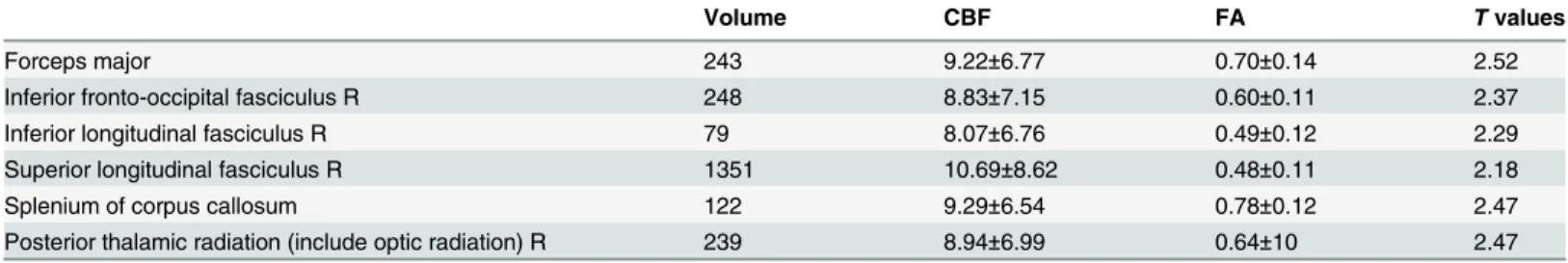 Table 2. Summary of the regions including volume (mm), FA, CBF (ml/100g/min) and t values where a significant positive relationship between CBF and FA values was found across subjects
