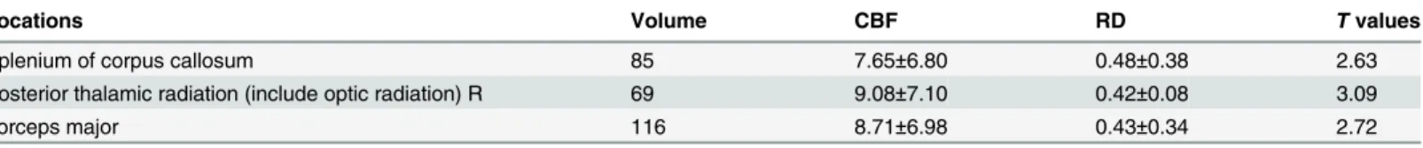 Table 3. Summary of the regions including volume (mm), RD (μm 2 /ms), CBF (ml/100g/min) and t values where a significant negative relationship between CBF and RD values was found across subjects