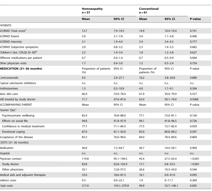 Table 2. Intention to treat analyses of SCORAD and secondary outcomes at 36 months (adjusted means or proportions and confidence intervals (CI) from multilevel models (ANCOVA or GEE) with fixed effects age, gender, baseline value, TIS-score, social status,