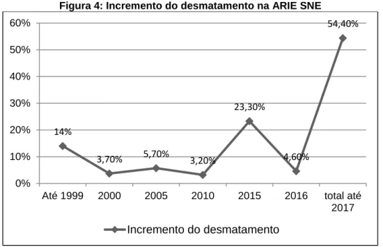 Figura 4: Incremento do desmatamento na ARIE SNE 