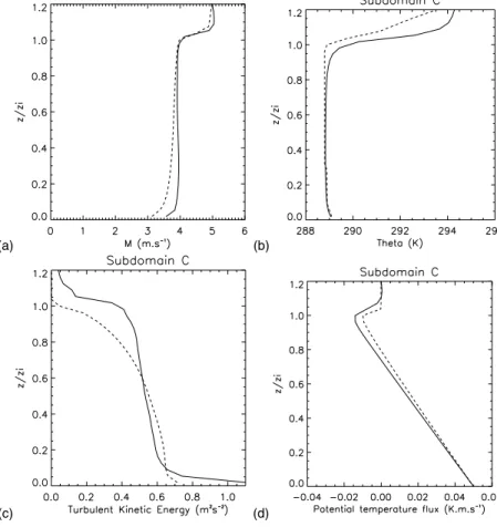 Fig. 2. Comparison of RANS (dashed line) and LES (continuous line) dynamical variables