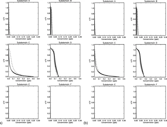 Fig. 4. (a) Vertical profiles of the tracers mean concentration in the 6 grid cells labeled a through f and depicted in Fig