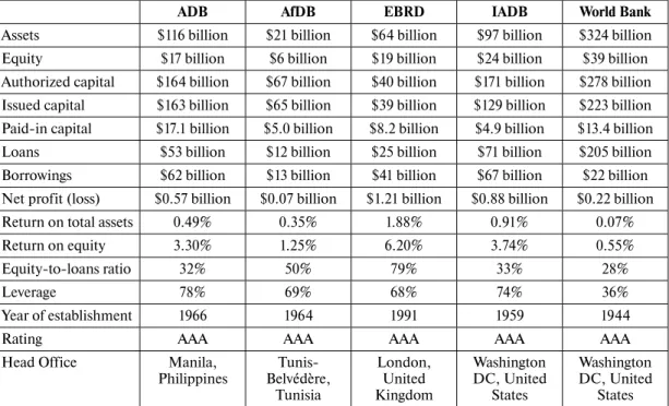 Table 7: Financial and Operational Indicators of the Multilateral Development Banks, 2013