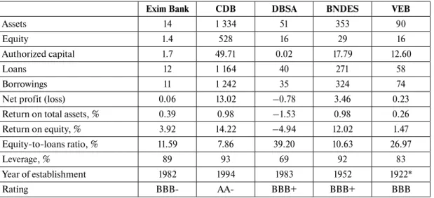 Table 9: Financial and Operational indicators of BRICS National Development Banks, 2013